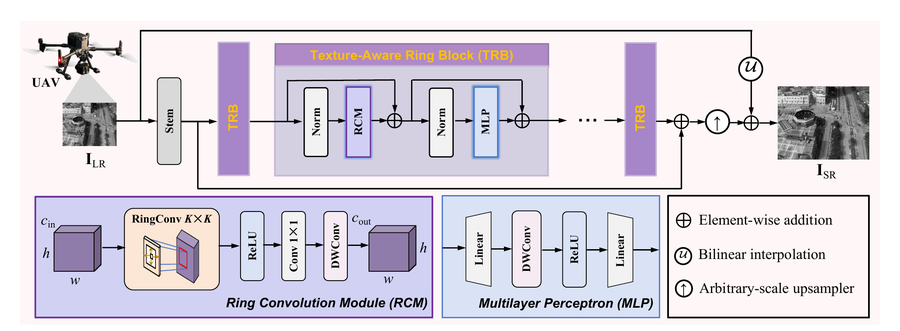 From Grid to Ring: A New Convolutional Paradigm for Arbitrary-Scale UAV Thermal Super-Resolution